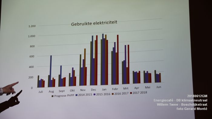 eDSC09010 - Energiecafe - Den Bosch klimaatneutraal - Hangop van de Willem Twee Boschdijkstraat - 12juni2018 -  foto GerardMontE web
