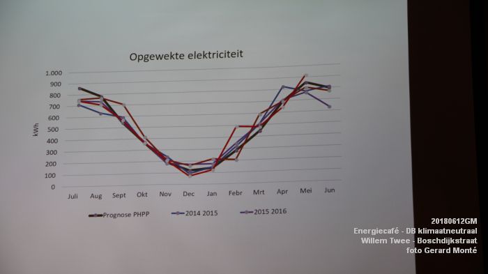 eDSC09011 - Energiecafe - Den Bosch klimaatneutraal - Hangop van de Willem Twee Boschdijkstraat - 12juni2018 -  foto GerardMontE web