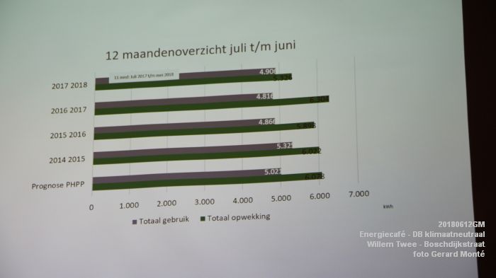 eDSC09012 - Energiecafe - Den Bosch klimaatneutraal - Hangop van de Willem Twee Boschdijkstraat - 12juni2018 -  foto GerardMontE web